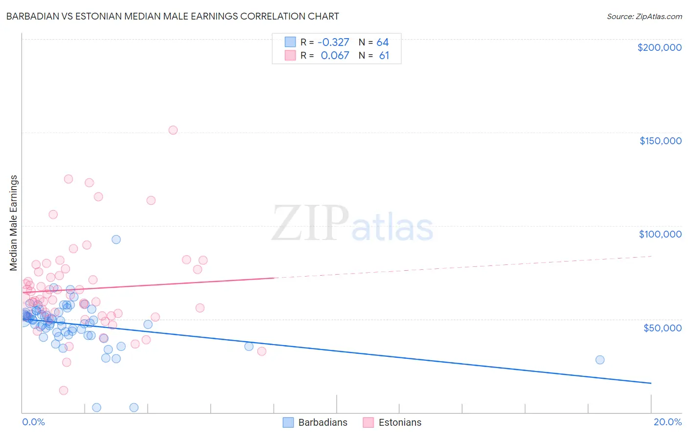 Barbadian vs Estonian Median Male Earnings