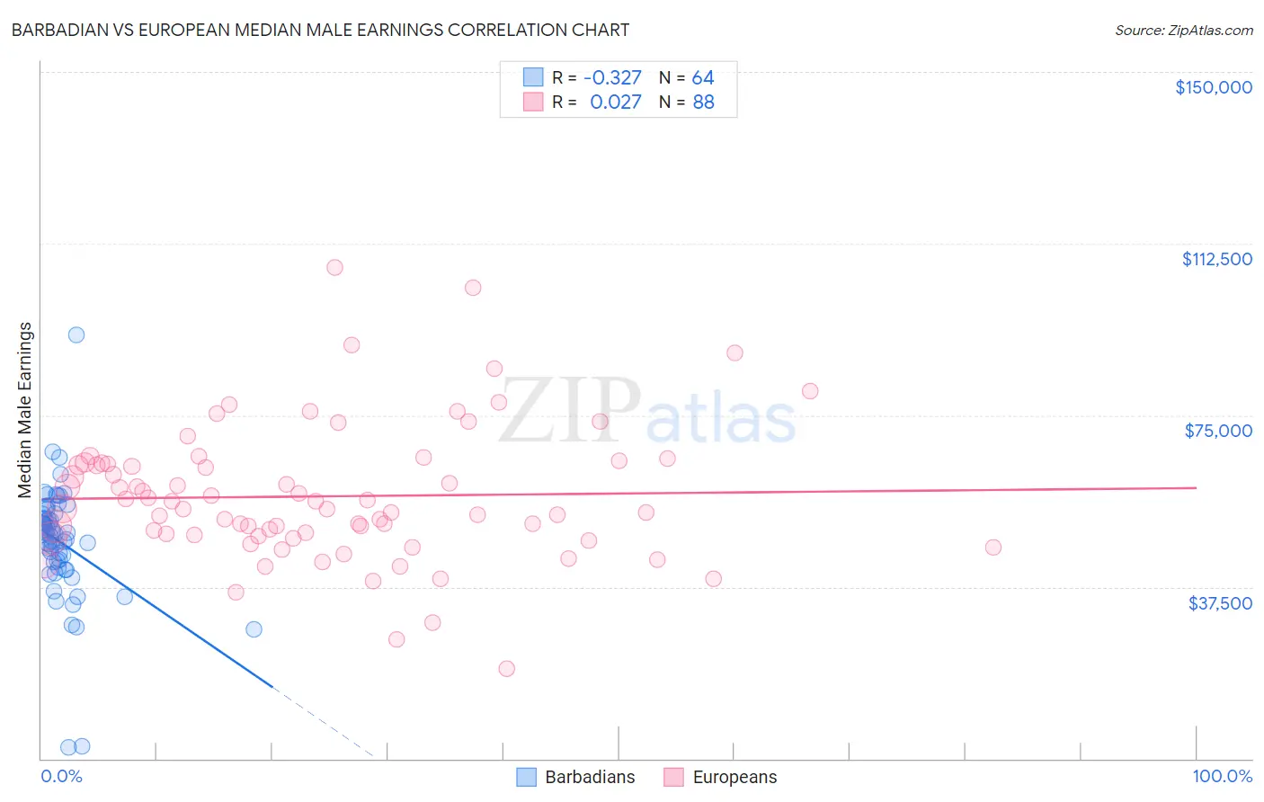 Barbadian vs European Median Male Earnings