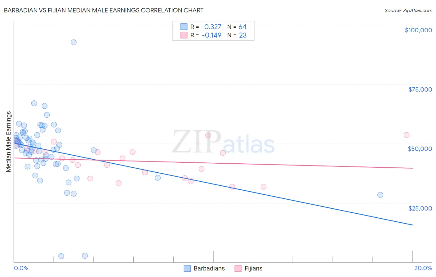 Barbadian vs Fijian Median Male Earnings
