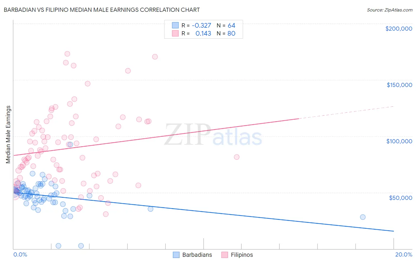 Barbadian vs Filipino Median Male Earnings