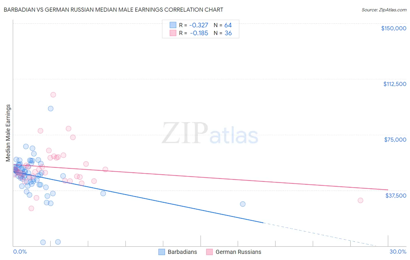 Barbadian vs German Russian Median Male Earnings