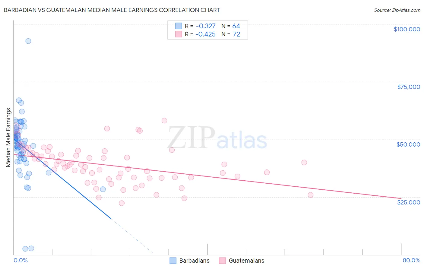 Barbadian vs Guatemalan Median Male Earnings