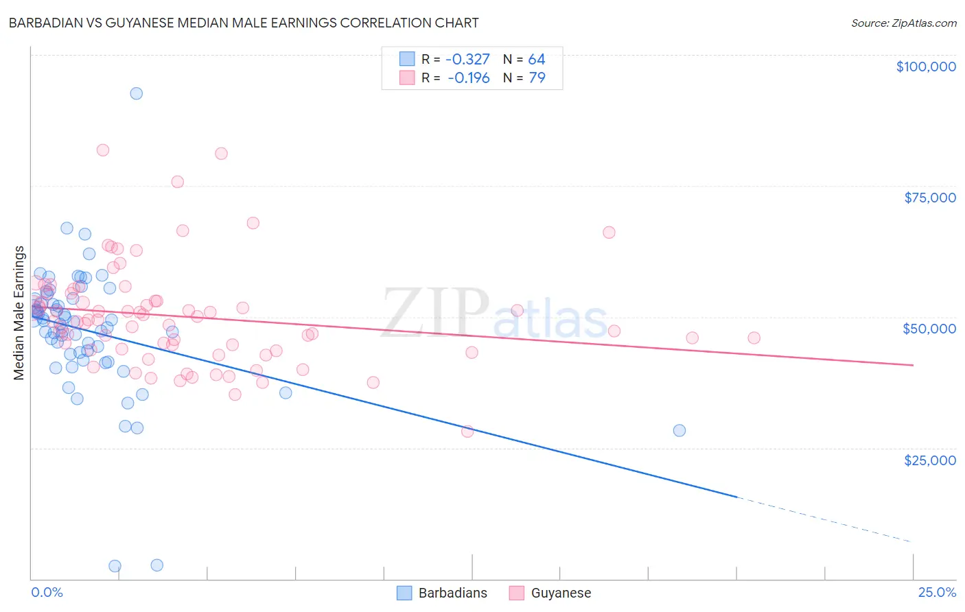 Barbadian vs Guyanese Median Male Earnings