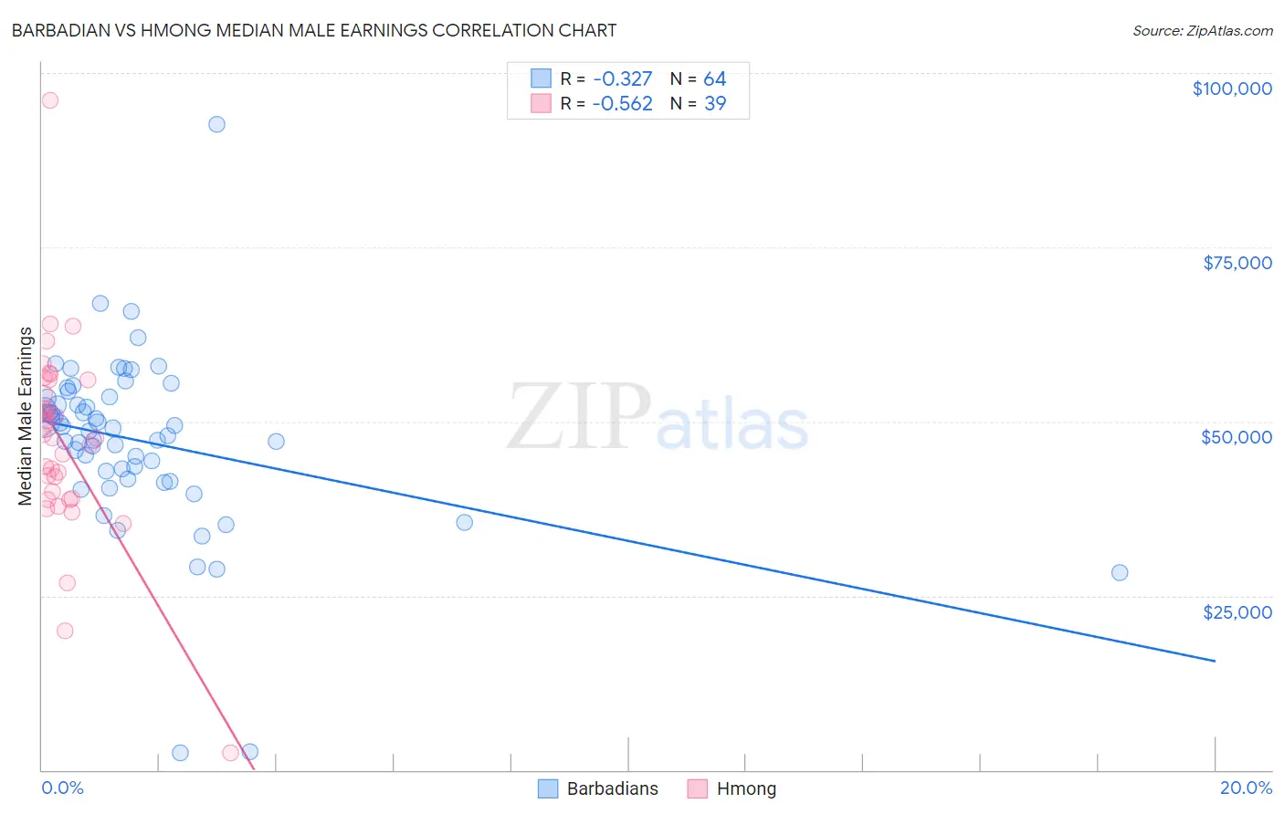 Barbadian vs Hmong Median Male Earnings