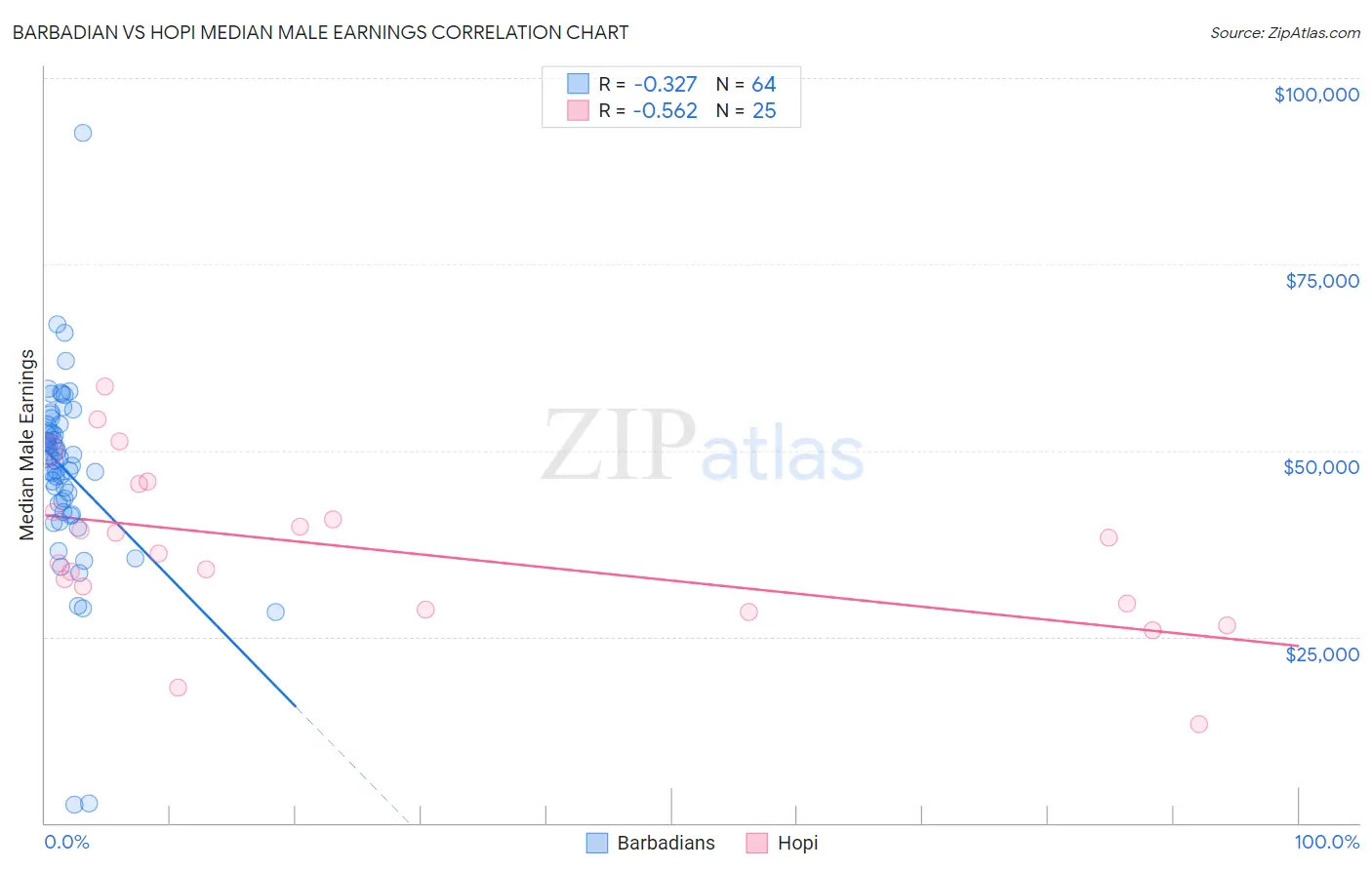Barbadian vs Hopi Median Male Earnings