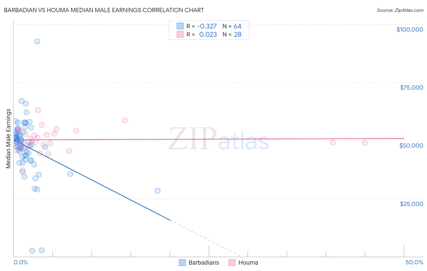 Barbadian vs Houma Median Male Earnings