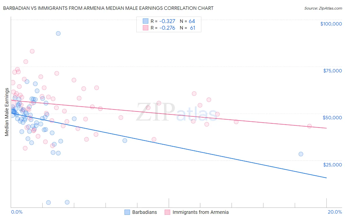 Barbadian vs Immigrants from Armenia Median Male Earnings