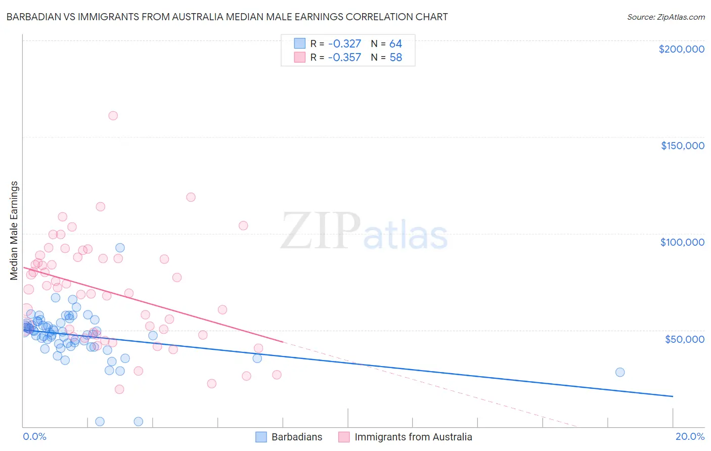 Barbadian vs Immigrants from Australia Median Male Earnings