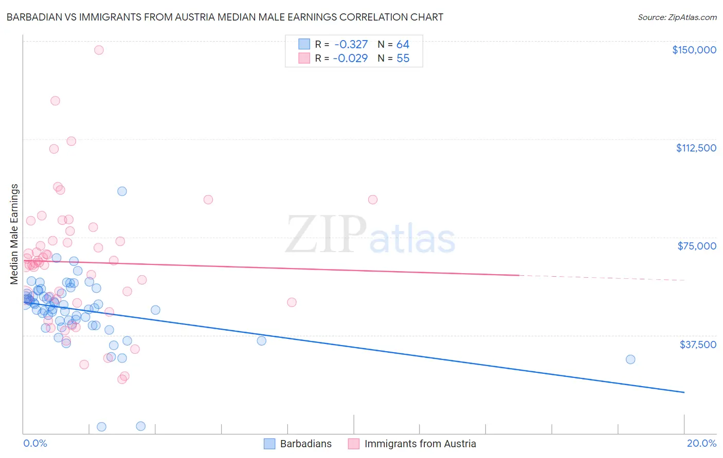 Barbadian vs Immigrants from Austria Median Male Earnings