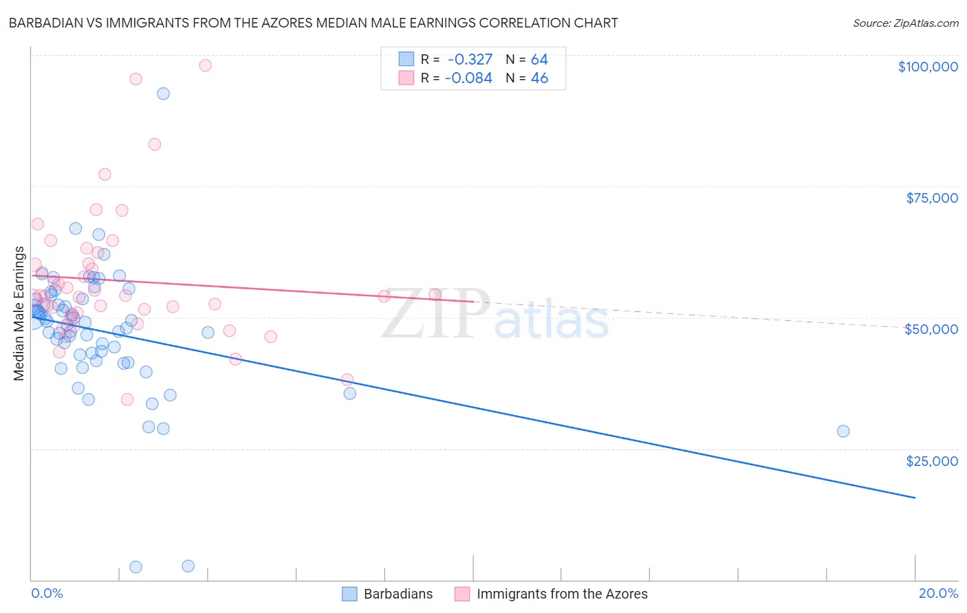 Barbadian vs Immigrants from the Azores Median Male Earnings