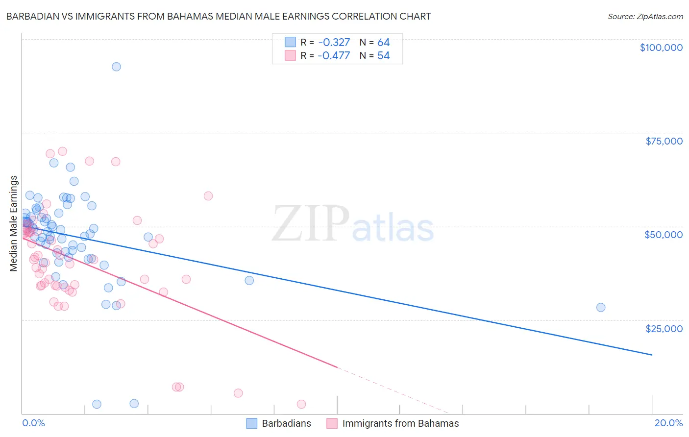 Barbadian vs Immigrants from Bahamas Median Male Earnings