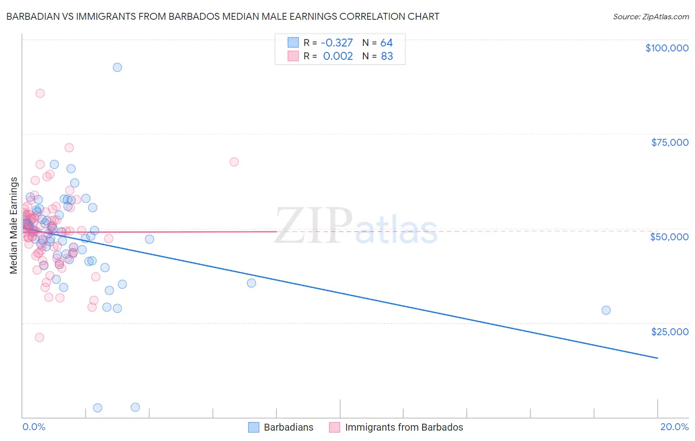 Barbadian vs Immigrants from Barbados Median Male Earnings