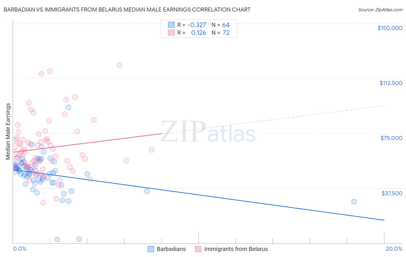 Barbadian vs Immigrants from Belarus Median Male Earnings