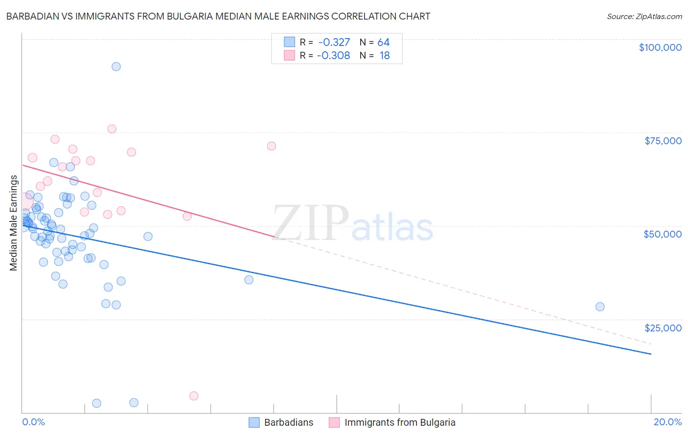 Barbadian vs Immigrants from Bulgaria Median Male Earnings