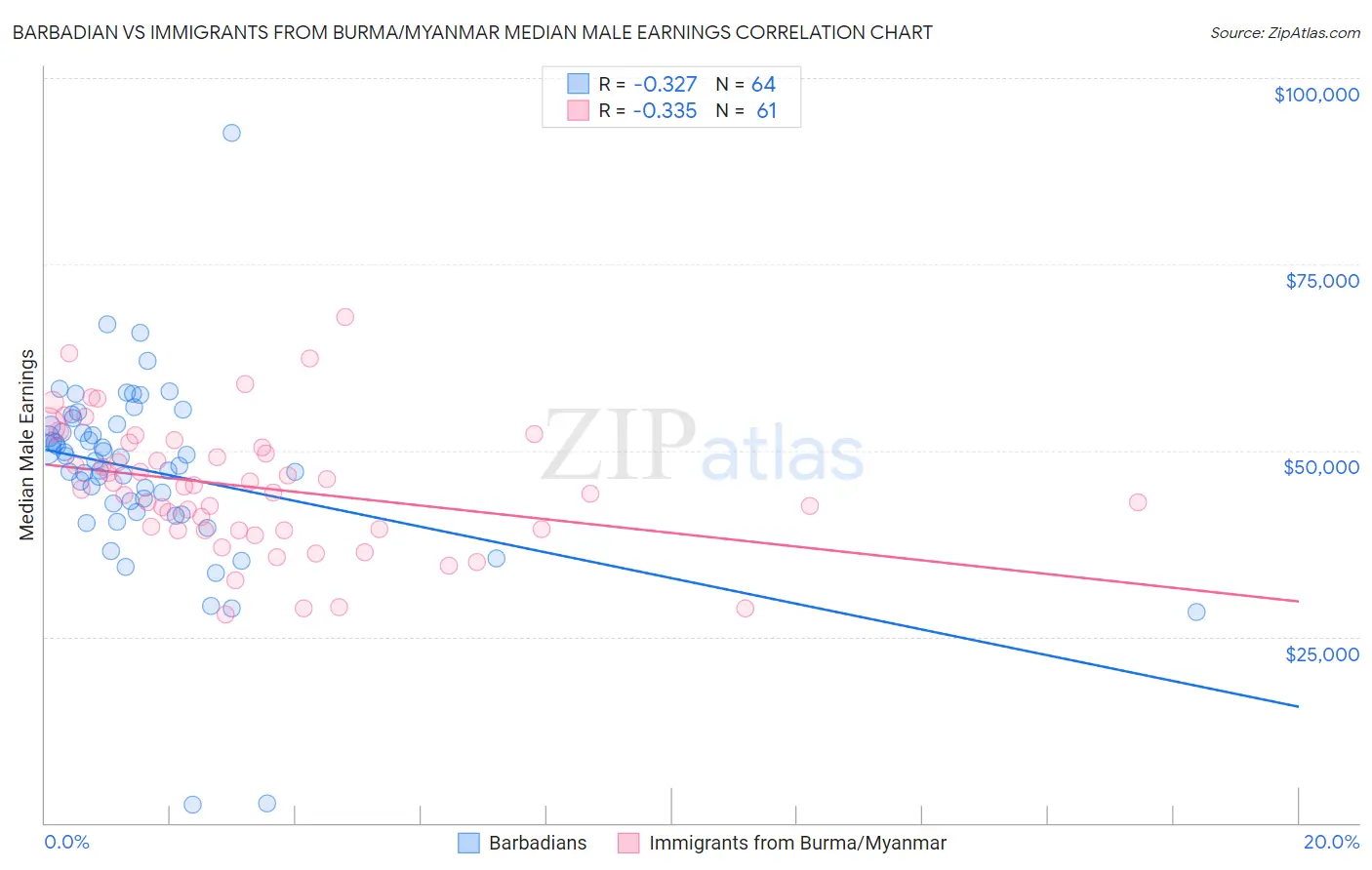 Barbadian vs Immigrants from Burma/Myanmar Median Male Earnings