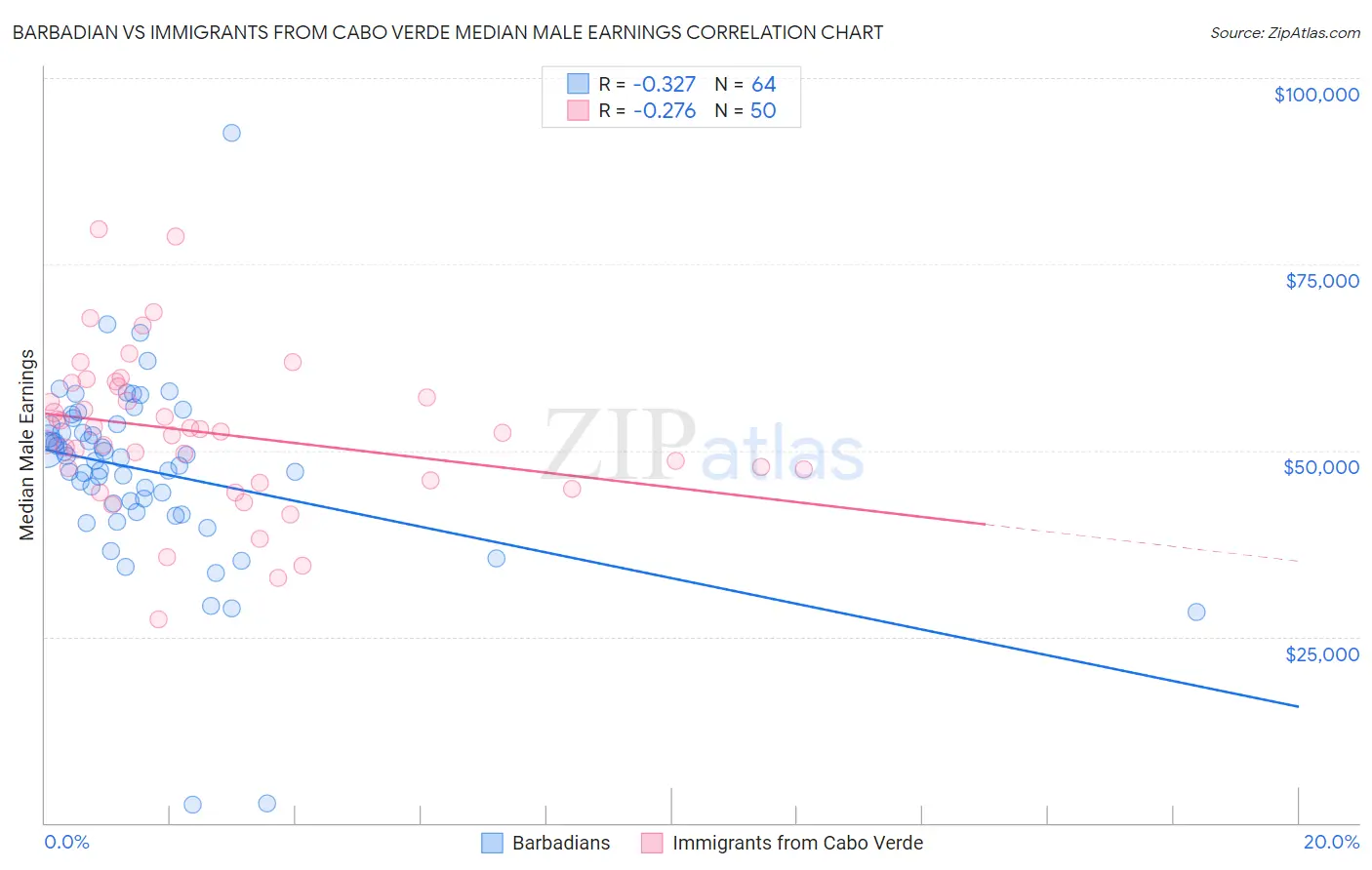 Barbadian vs Immigrants from Cabo Verde Median Male Earnings