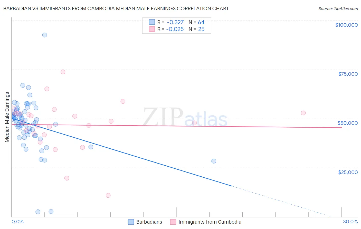 Barbadian vs Immigrants from Cambodia Median Male Earnings