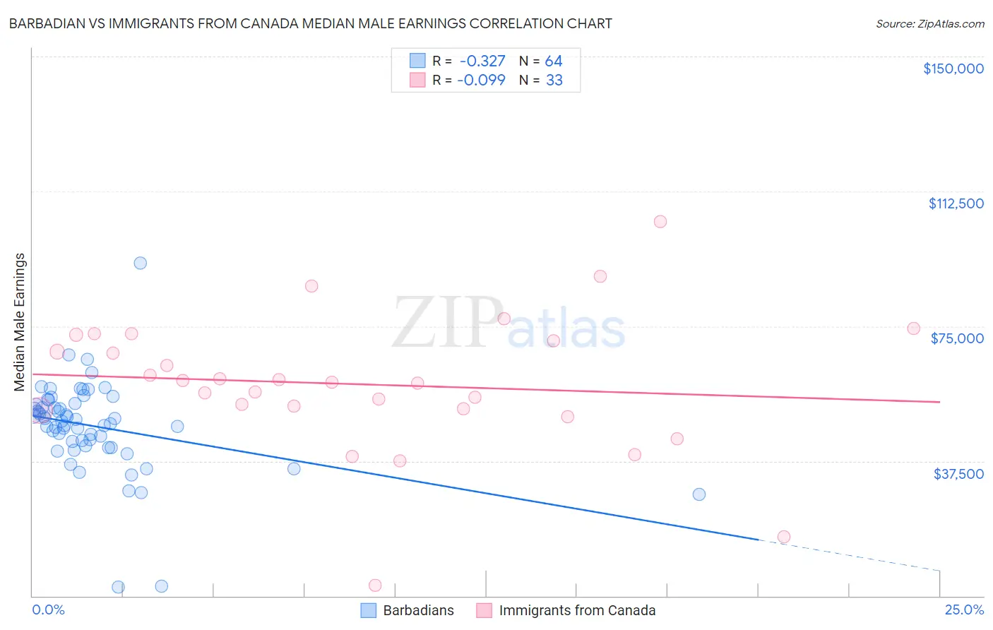 Barbadian vs Immigrants from Canada Median Male Earnings