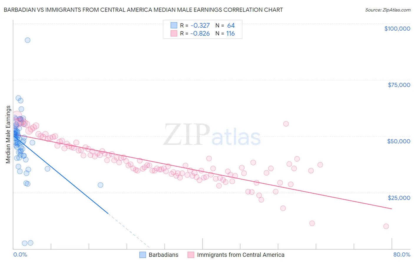 Barbadian vs Immigrants from Central America Median Male Earnings