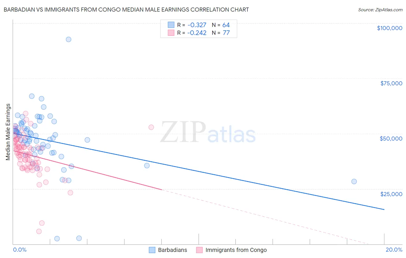 Barbadian vs Immigrants from Congo Median Male Earnings