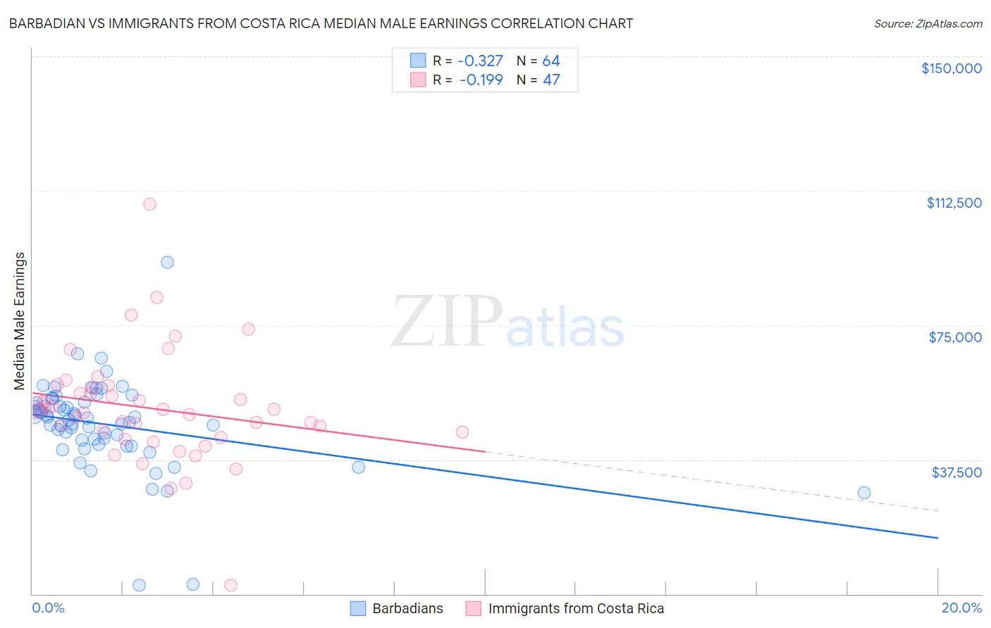 Barbadian vs Immigrants from Costa Rica Median Male Earnings