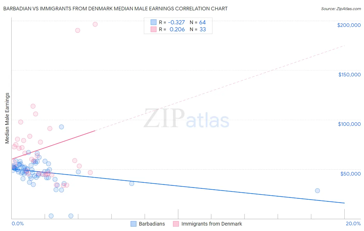 Barbadian vs Immigrants from Denmark Median Male Earnings