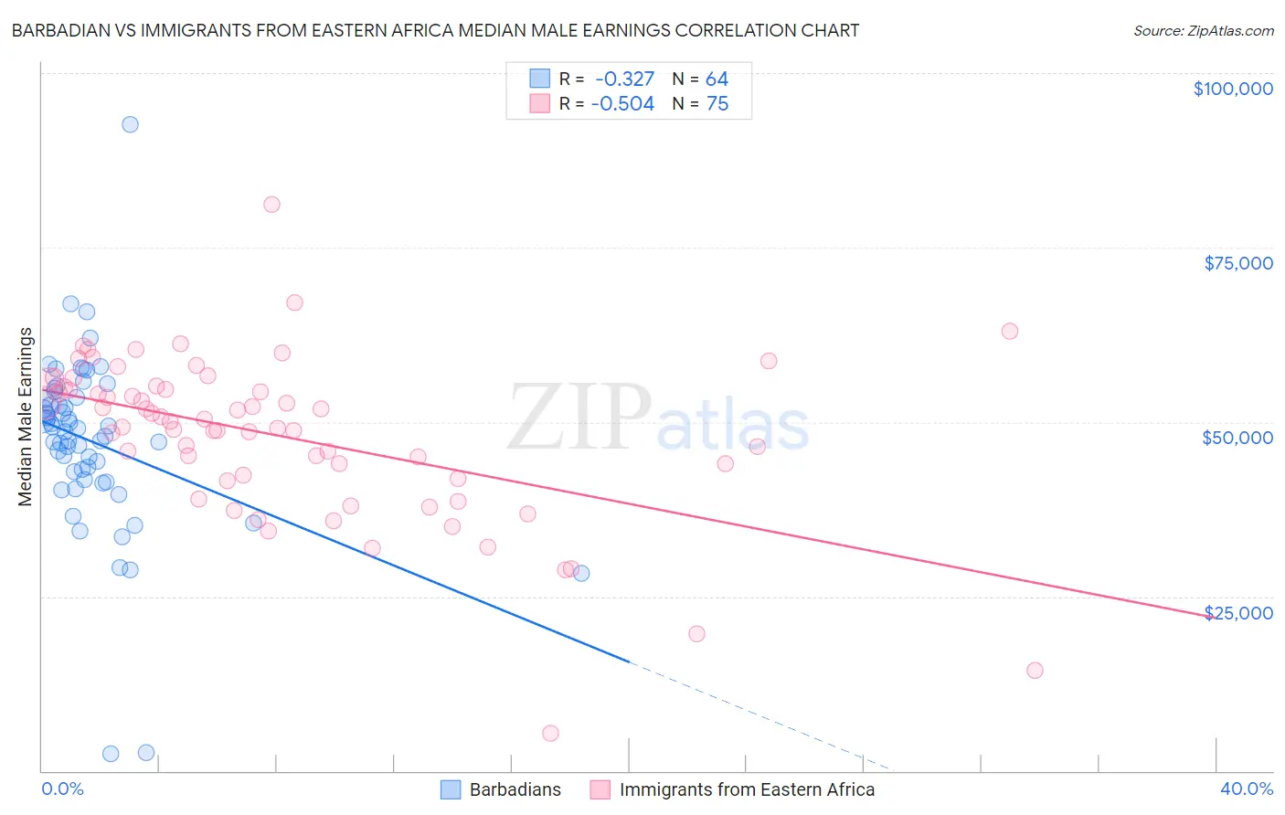 Barbadian vs Immigrants from Eastern Africa Median Male Earnings
