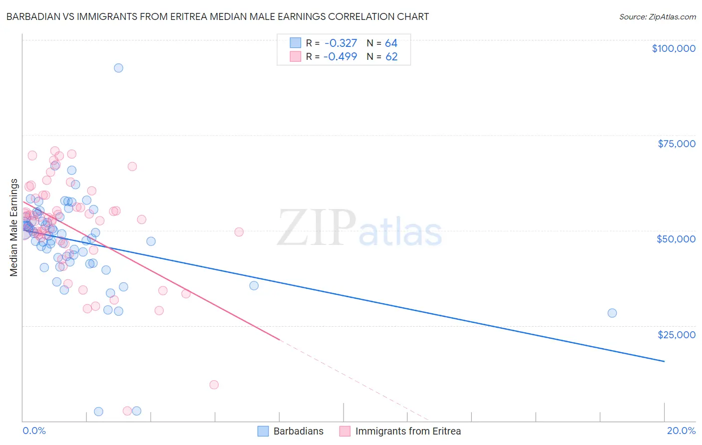 Barbadian vs Immigrants from Eritrea Median Male Earnings