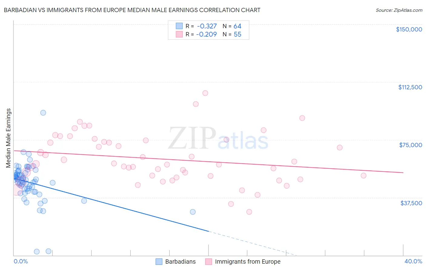 Barbadian vs Immigrants from Europe Median Male Earnings