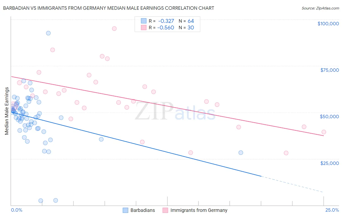 Barbadian vs Immigrants from Germany Median Male Earnings