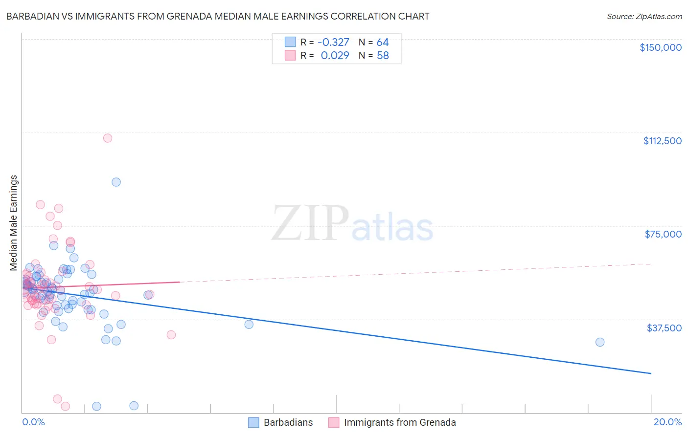 Barbadian vs Immigrants from Grenada Median Male Earnings