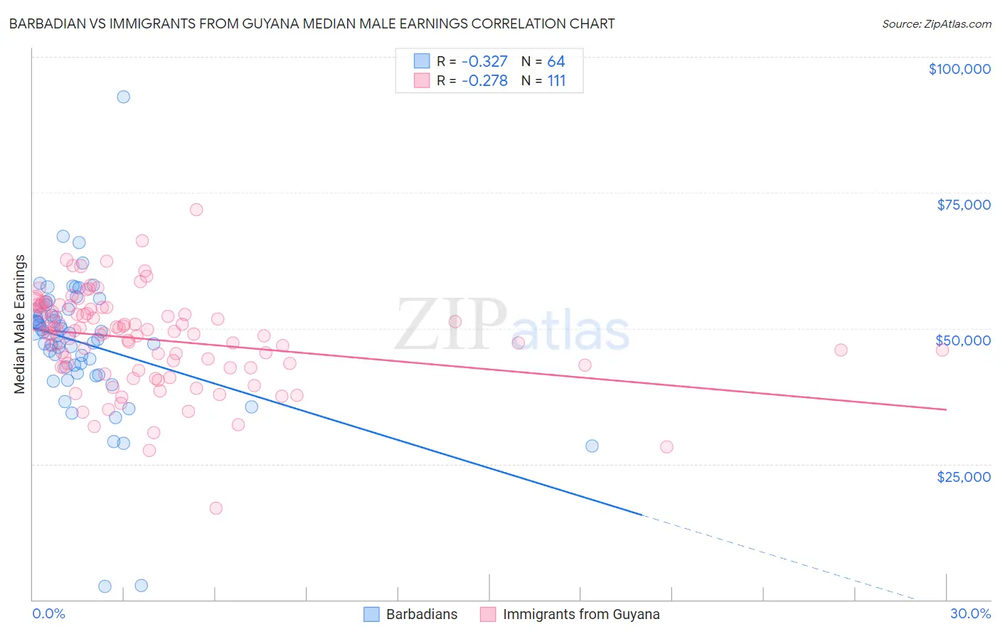 Barbadian vs Immigrants from Guyana Median Male Earnings