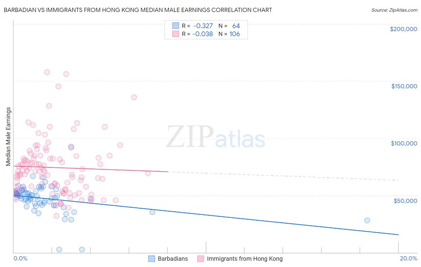 Barbadian vs Immigrants from Hong Kong Median Male Earnings