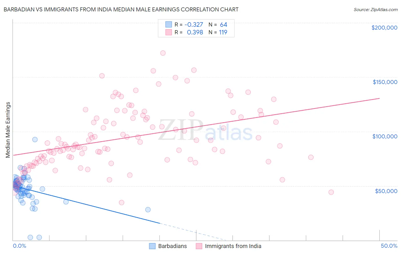 Barbadian vs Immigrants from India Median Male Earnings