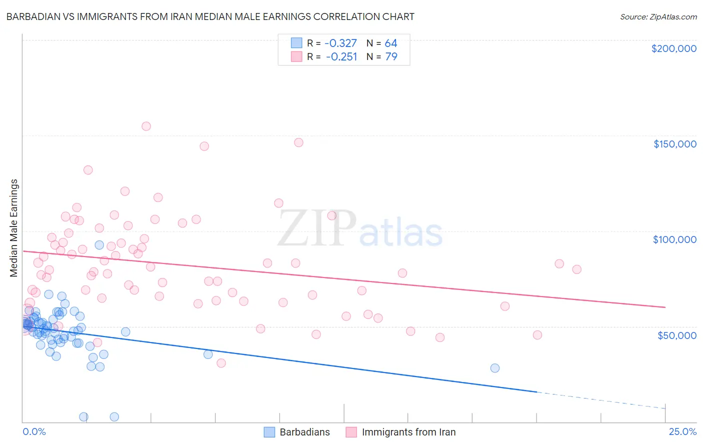 Barbadian vs Immigrants from Iran Median Male Earnings