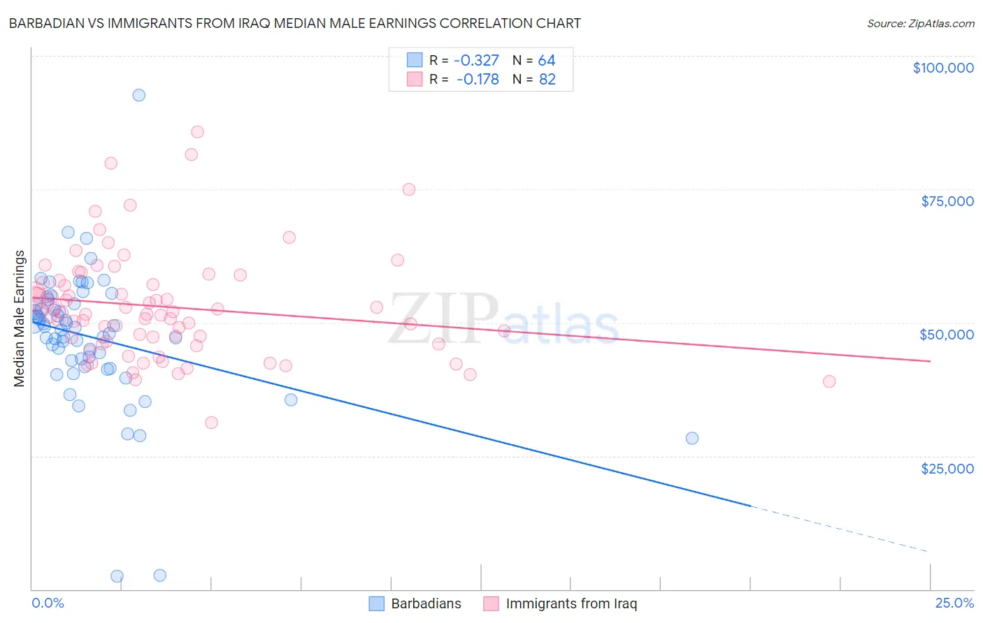 Barbadian vs Immigrants from Iraq Median Male Earnings