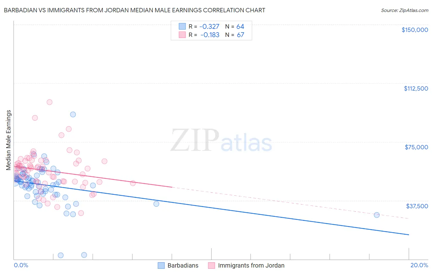 Barbadian vs Immigrants from Jordan Median Male Earnings