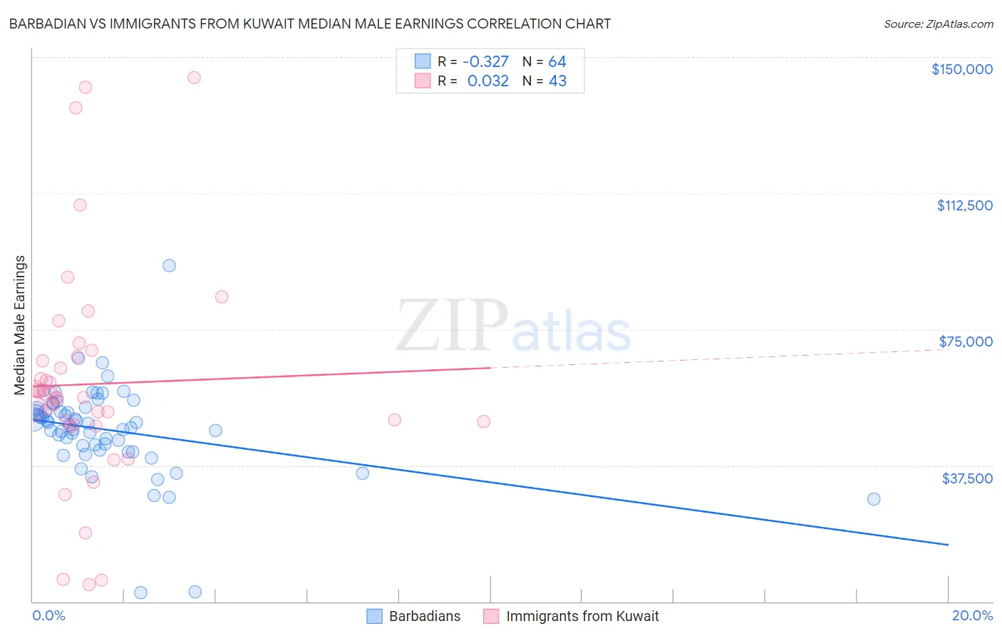 Barbadian vs Immigrants from Kuwait Median Male Earnings