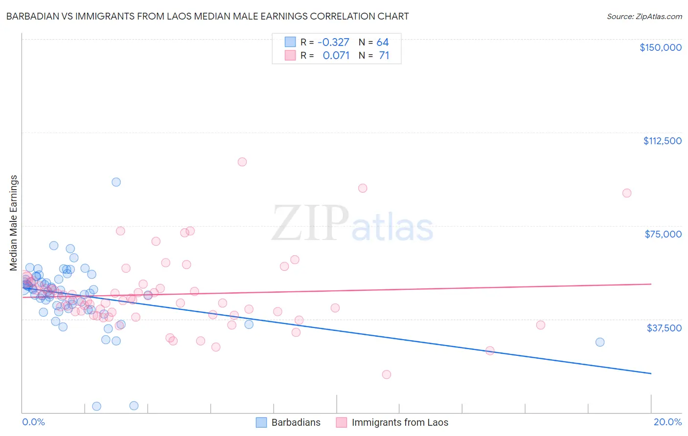 Barbadian vs Immigrants from Laos Median Male Earnings