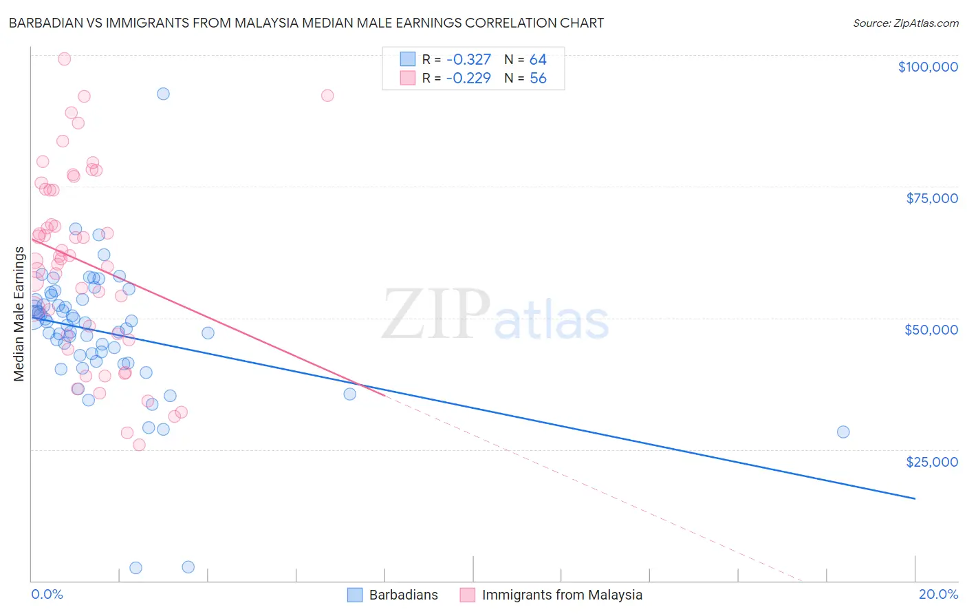 Barbadian vs Immigrants from Malaysia Median Male Earnings