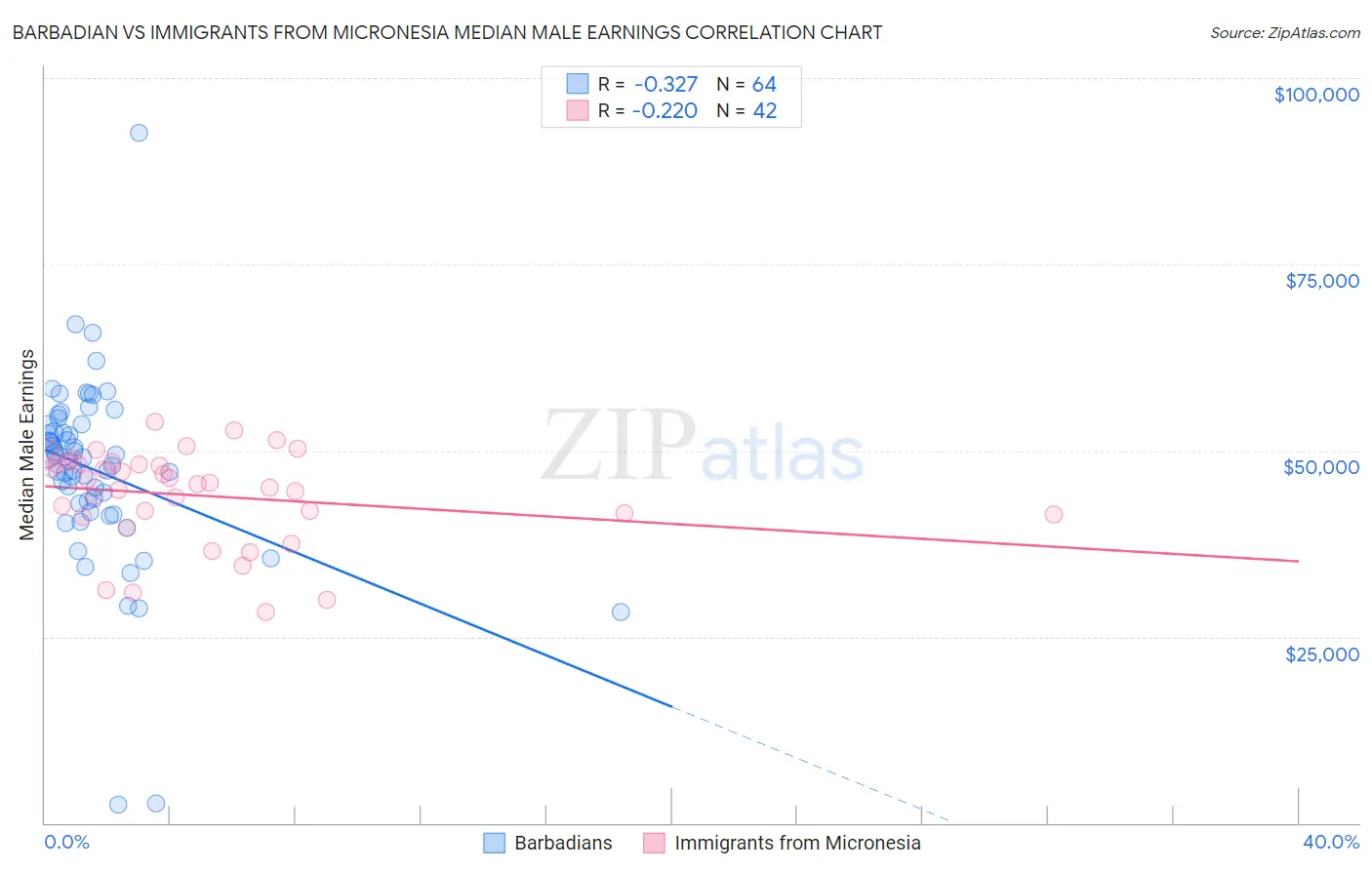 Barbadian vs Immigrants from Micronesia Median Male Earnings