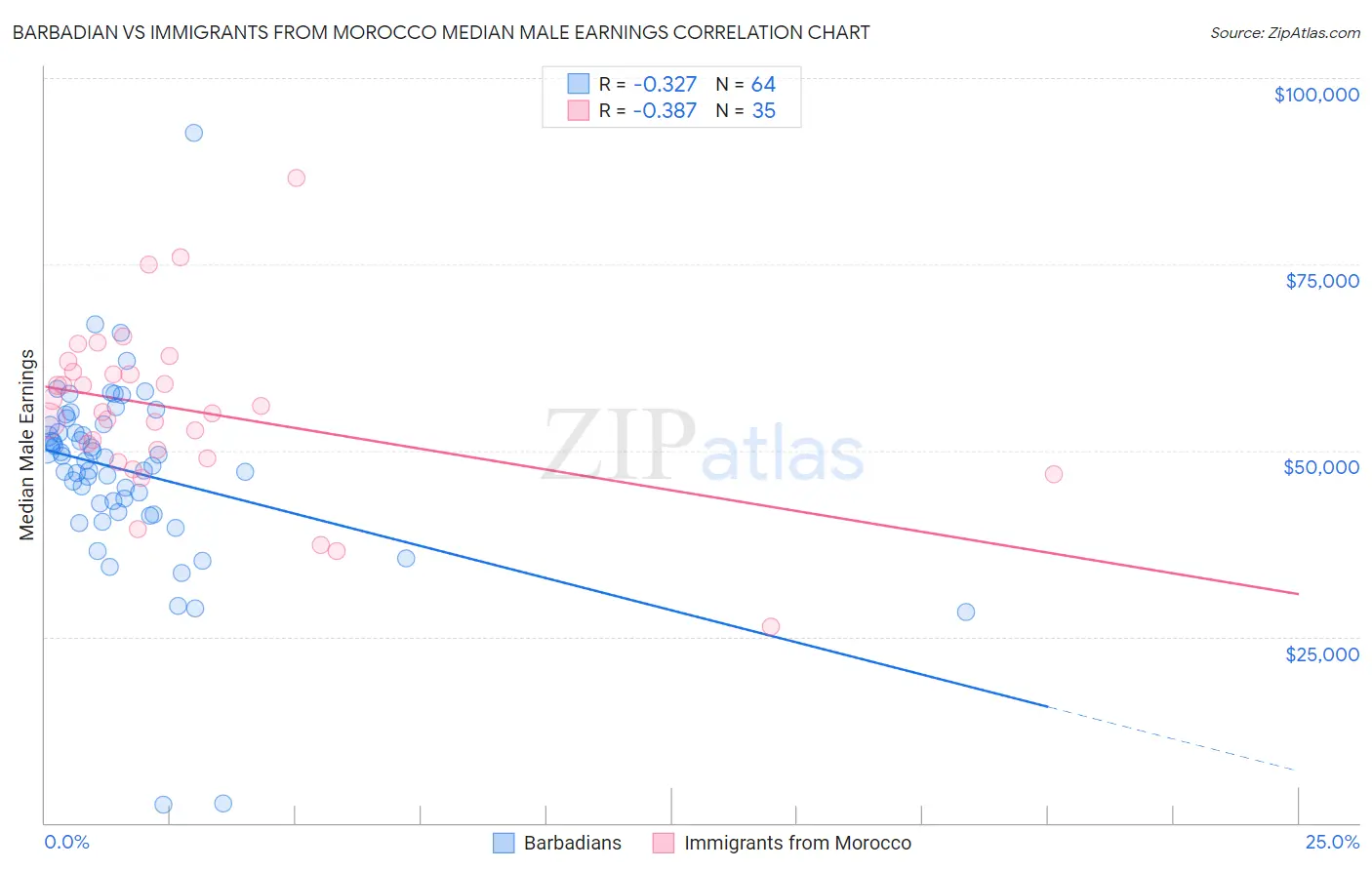 Barbadian vs Immigrants from Morocco Median Male Earnings