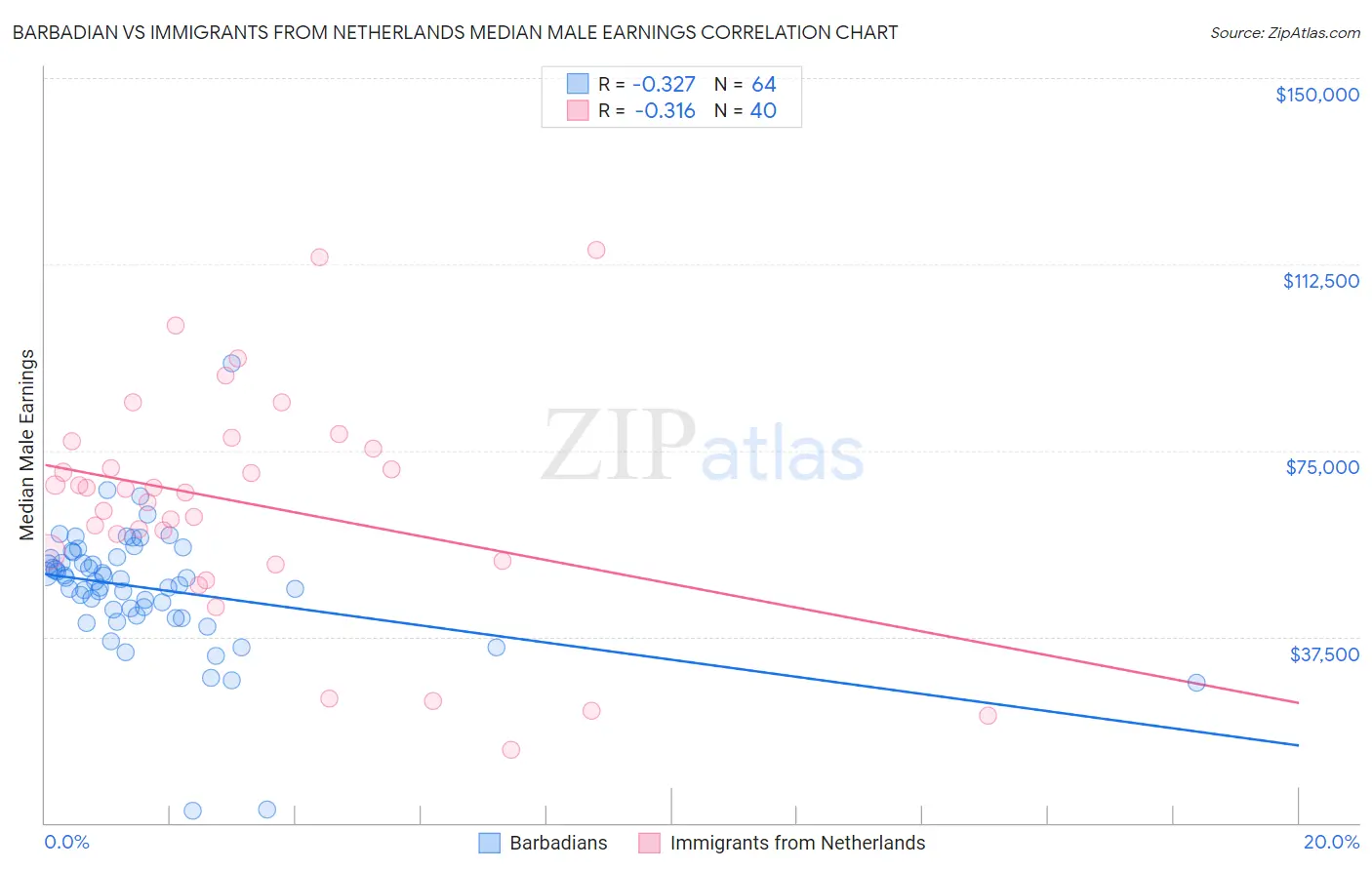 Barbadian vs Immigrants from Netherlands Median Male Earnings