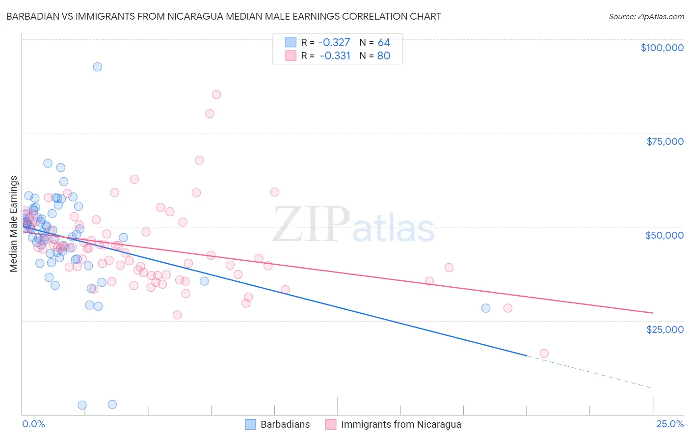 Barbadian vs Immigrants from Nicaragua Median Male Earnings