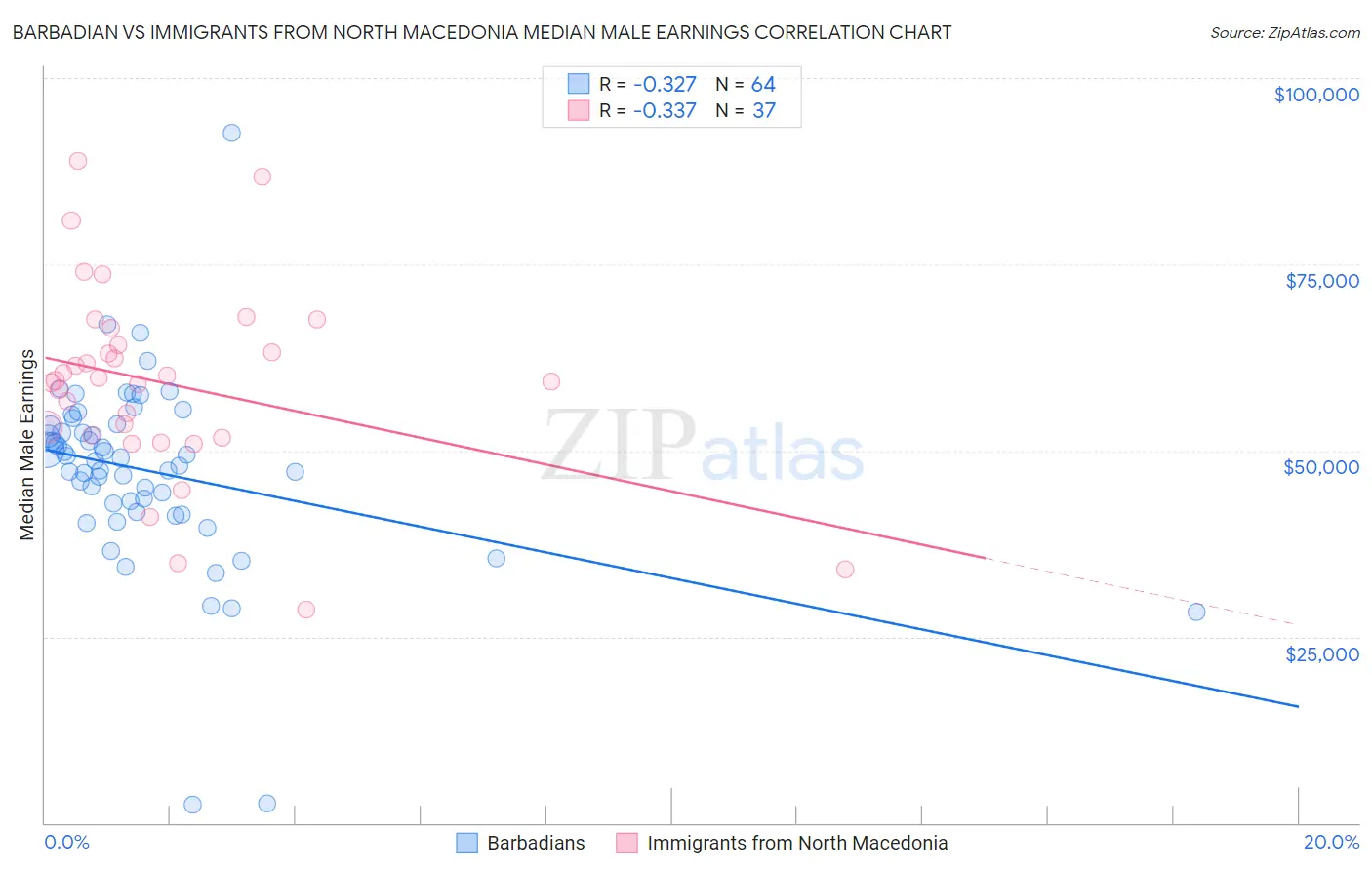 Barbadian vs Immigrants from North Macedonia Median Male Earnings
