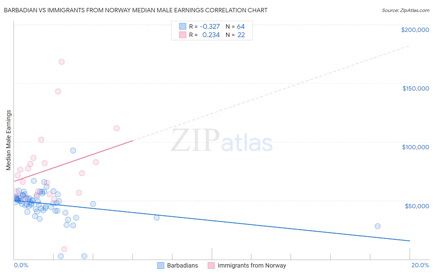 Barbadian vs Immigrants from Norway Median Male Earnings