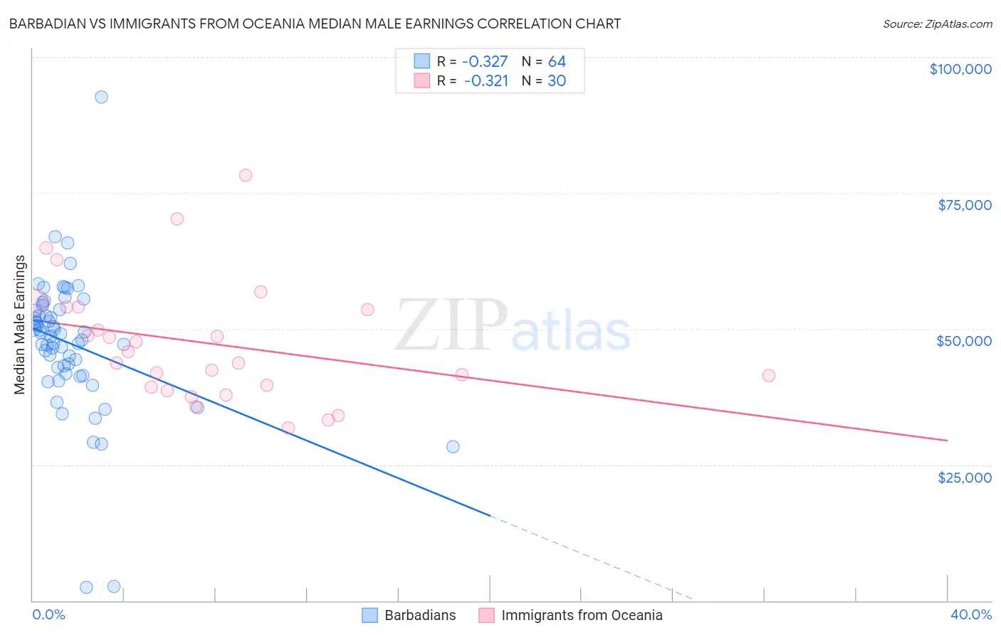 Barbadian vs Immigrants from Oceania Median Male Earnings