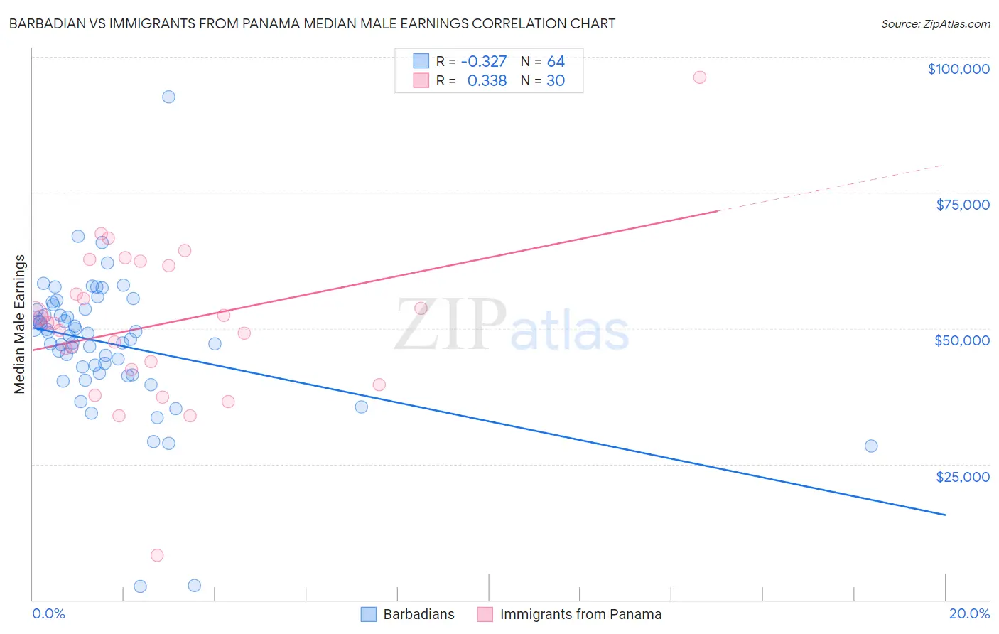 Barbadian vs Immigrants from Panama Median Male Earnings