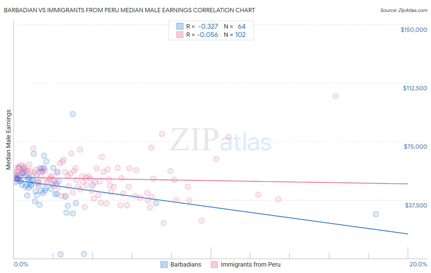 Barbadian vs Immigrants from Peru Median Male Earnings