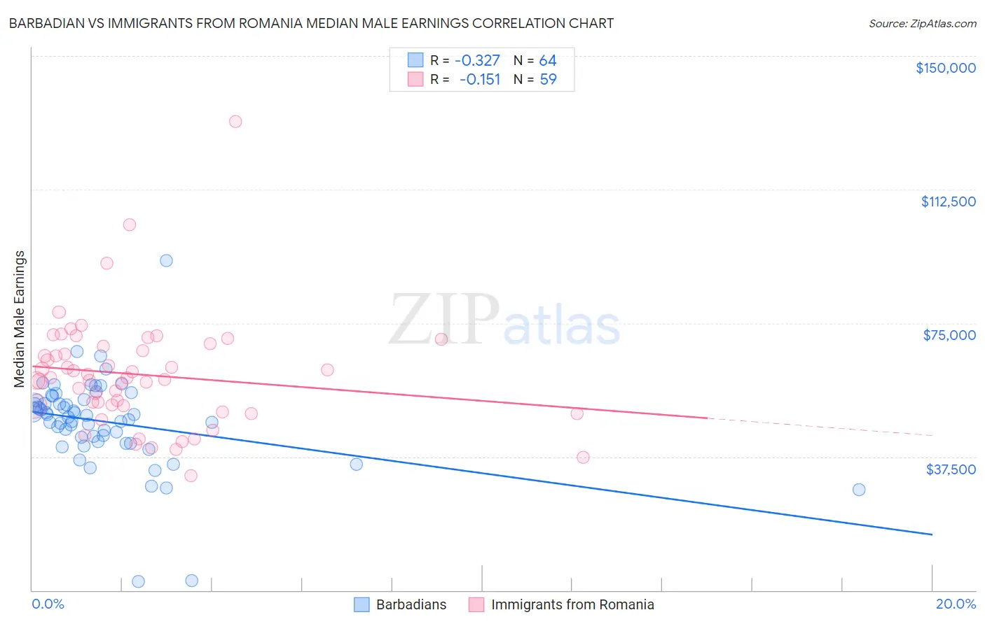 Barbadian vs Immigrants from Romania Median Male Earnings